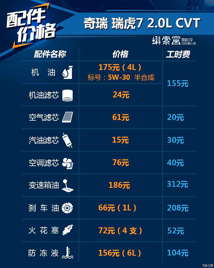 奇瑞瑞虎7保養(yǎng)費(fèi)用清單