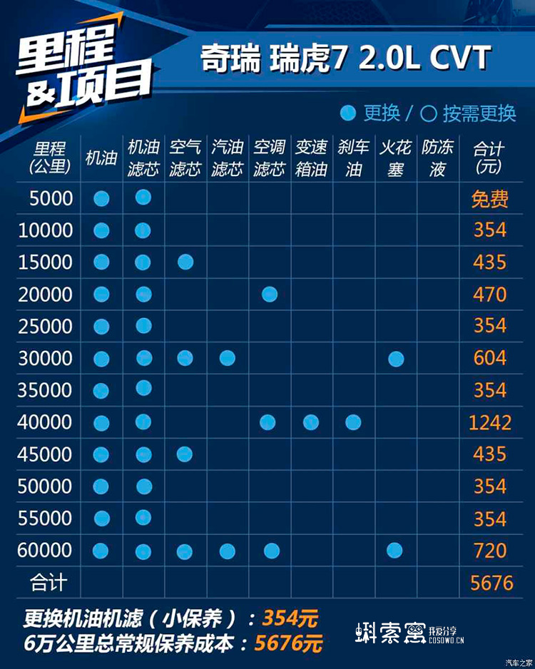 奇瑞瑞虎7保養(yǎng)里程表