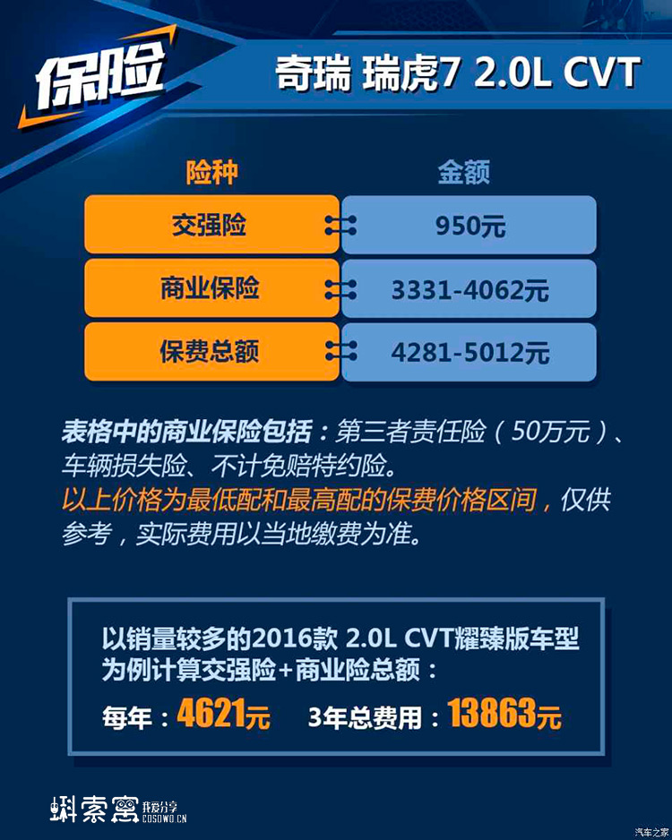 奇瑞瑞虎7保險(xiǎn)費(fèi)用表