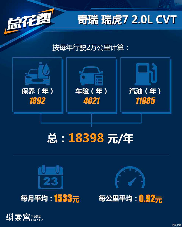 奇瑞瑞虎7養(yǎng)車成本解析